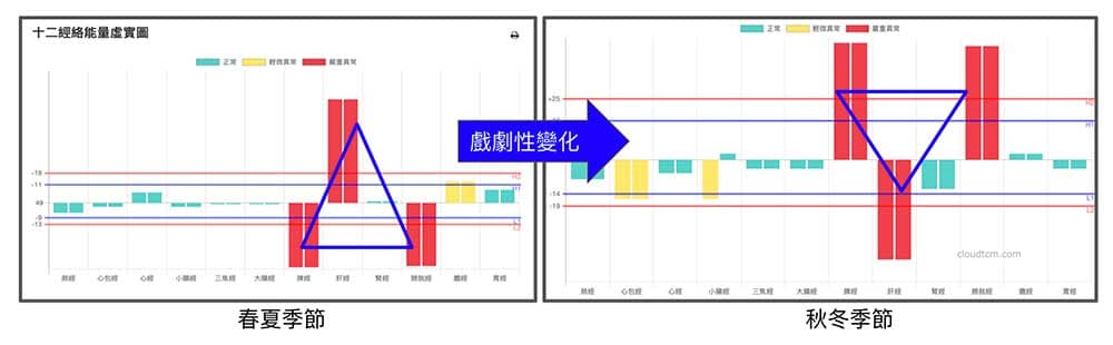 脾經與膀胱經的連動變化，一年四季呈現戲劇性變化