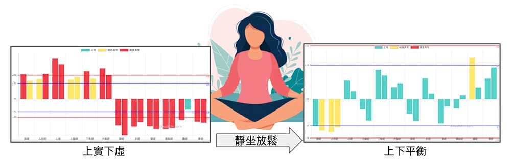 上實下虛經絡現象可以透過靜坐而改善