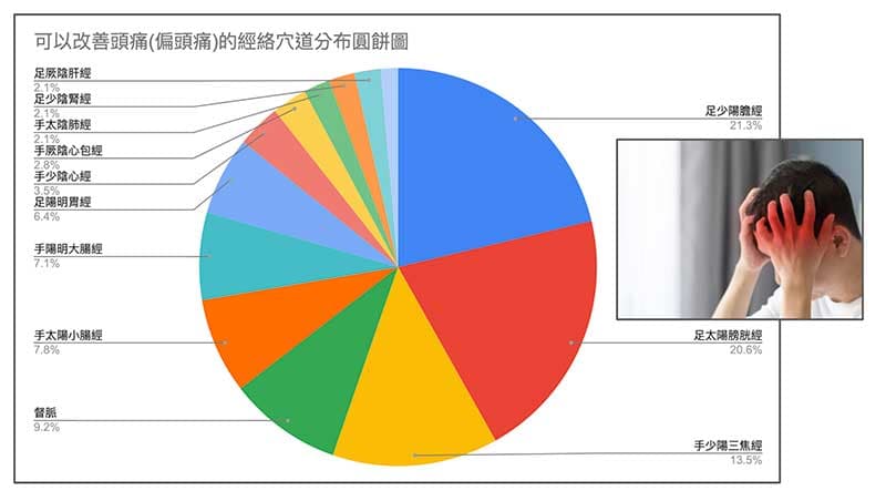 每一條經絡上，都具有可以改善頭痛(偏頭痛)的穴道