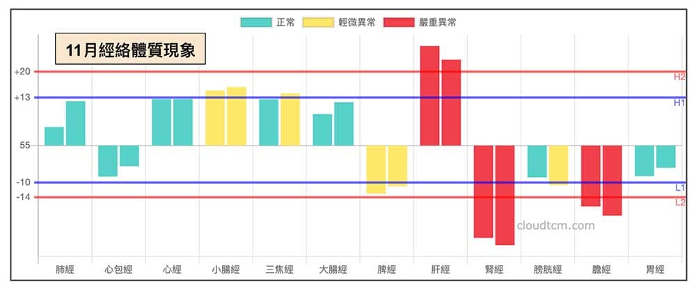 11月多數人的經絡體質現象，膽經與腎經明顯虛證