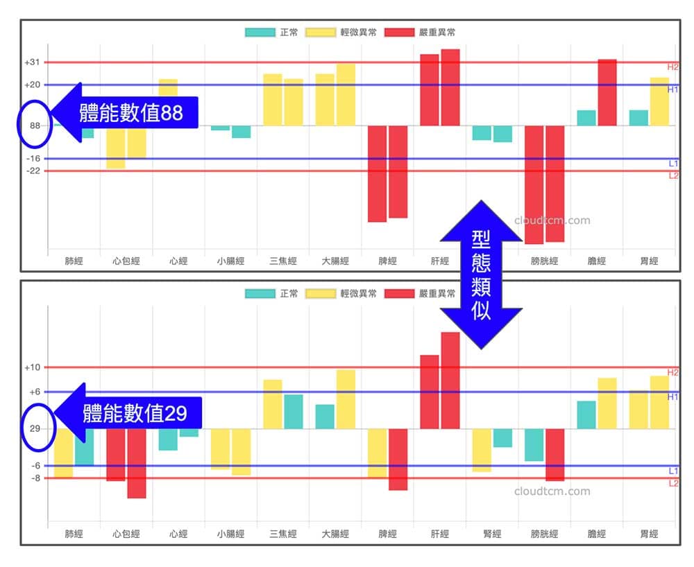 不同體能數值，呈現相同經絡型態