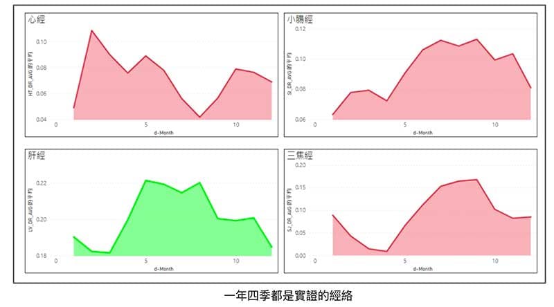 一年四季都是實證的經絡，主要是肝經、心經、小腸經與三焦經