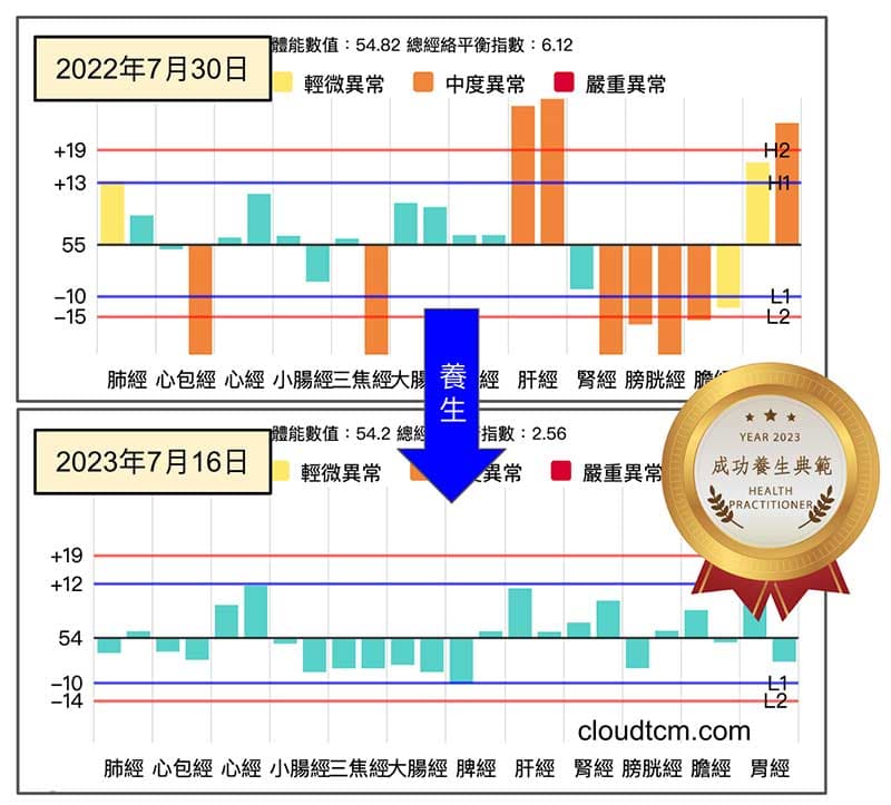 一年成功改變經絡體質