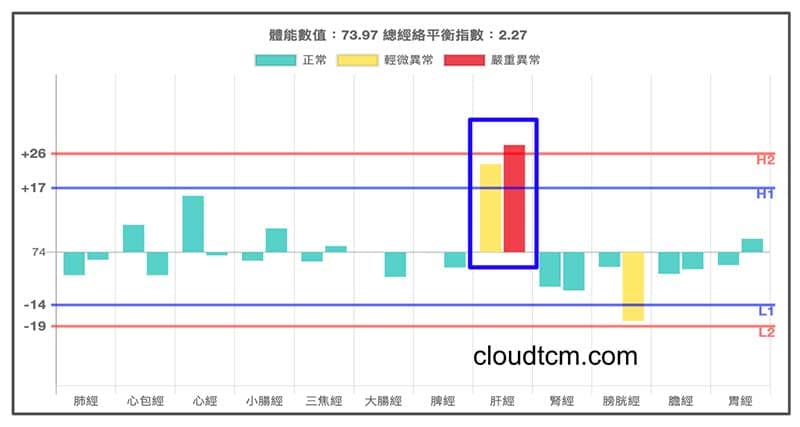 幾乎沒有異常經絡時，常看到一條肝經實證