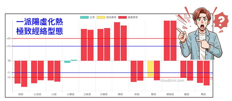 一派陽虛化熱之極致經絡型態