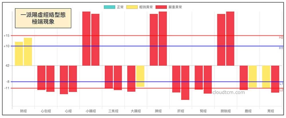 一派陽虛經絡型態的極端現象