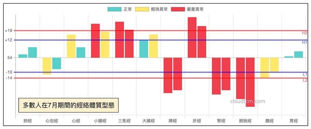 七月多數人經絡型態，脾經與膀胱經能量降到最低點