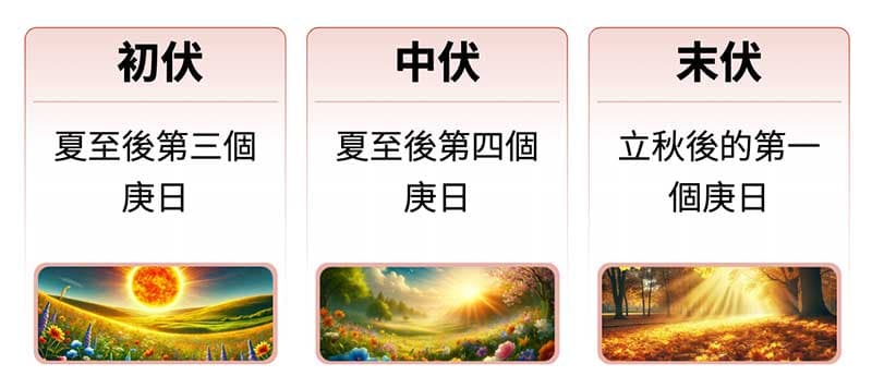 古人定義的三伏天，是三個天干庚日