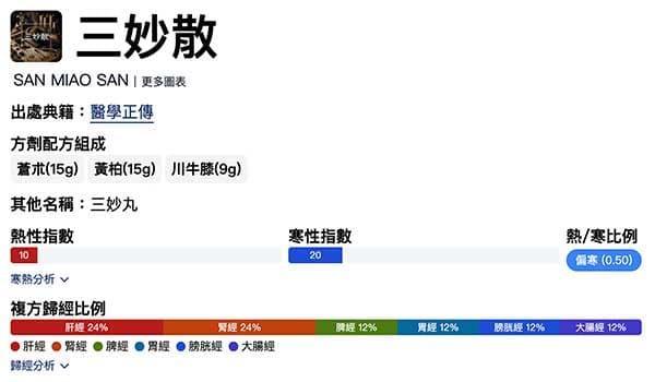 三妙散的方劑組成歸經，完全符合夏季的典型經絡型態