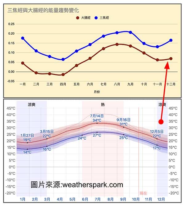 三焦經與大腸經在12月能量反而提升