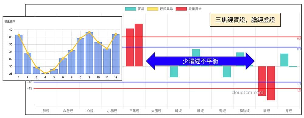 三焦經實證，膽經虛證出現的機率相對高