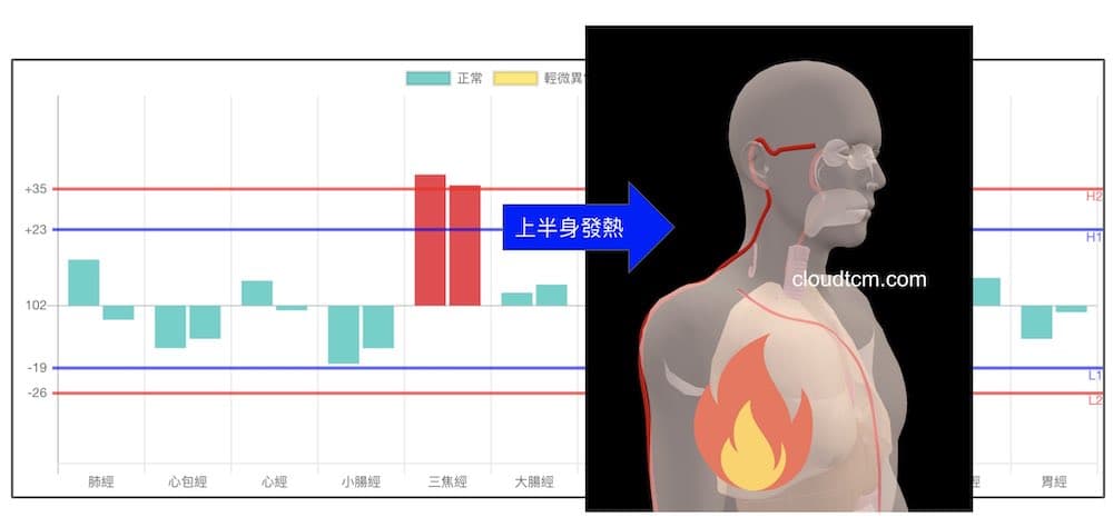 三焦經實證時，上半身很容易發熱