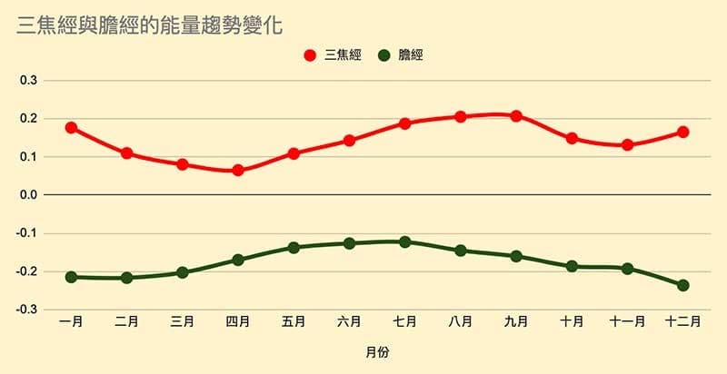 三焦經與膽經的能量趨勢變化