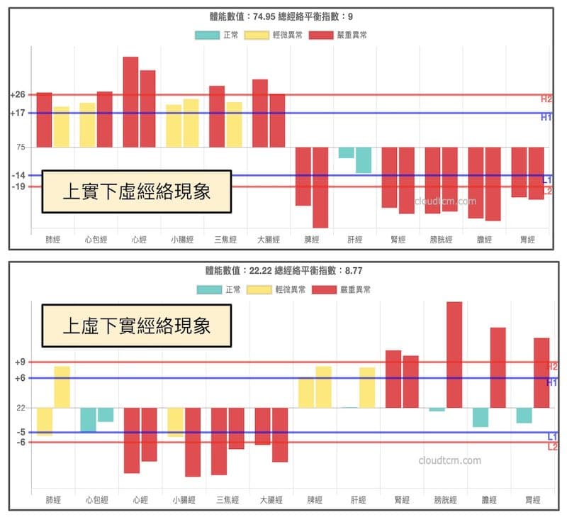 上下不平衡的經絡現象