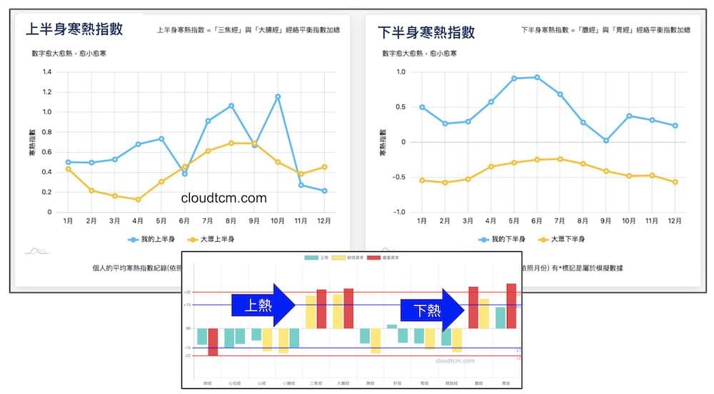 一年四季上下皆熱的體質現象