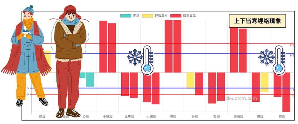 上下皆寒的人非常怕冷，冬天要穿很多衣服