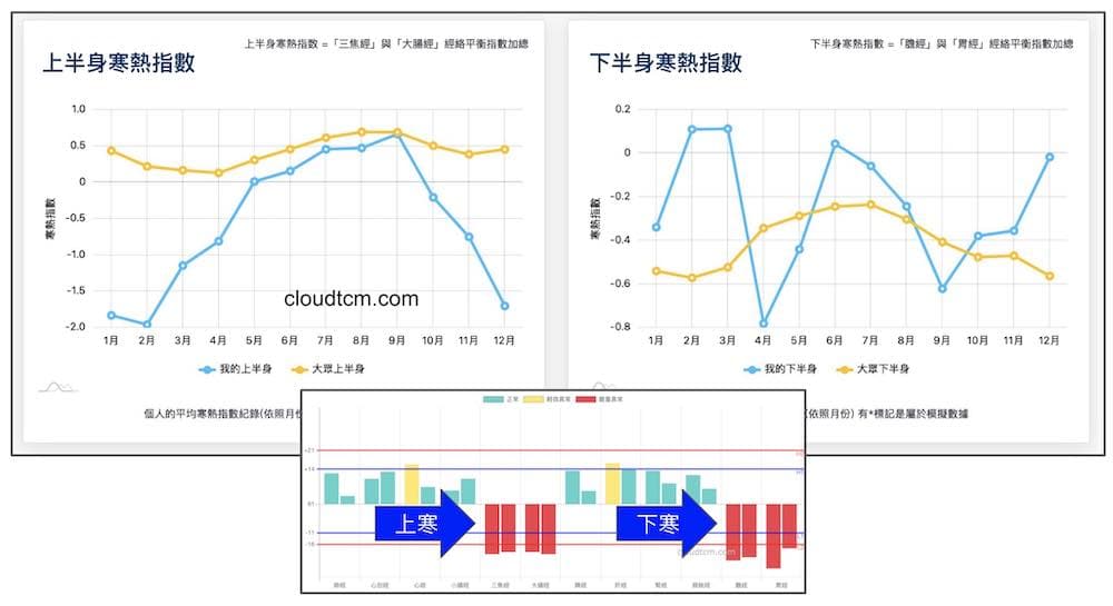 上下皆寒的體質現象