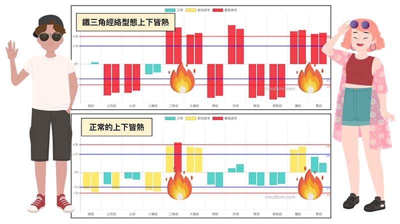 上下皆熱的經絡型態，自然會穿著清涼