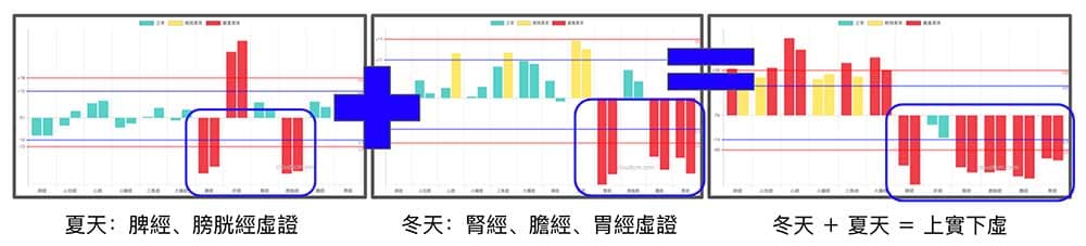 春夏兩季的經絡型態合併，形成上實下虛狀態