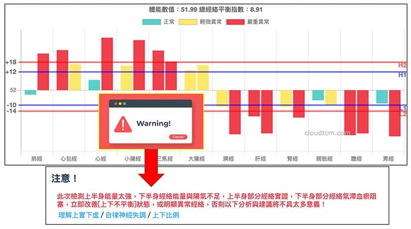 上實下虛警告