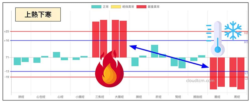 上熱下寒的假火現象