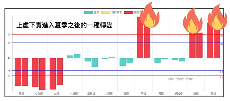 上虛下實的經絡型態進入夏季的一種轉變