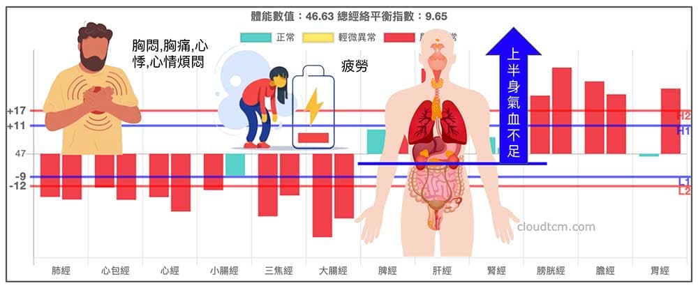 上虛下實出現疲勞與各種胸部症狀