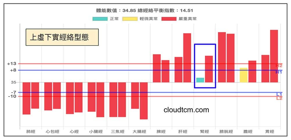 上虛下實經絡型態，最容易出現腎經實證