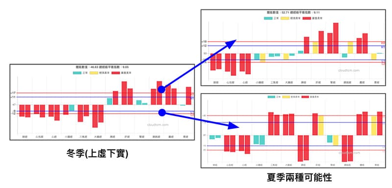 上虛下實經絡型態在夏季的轉變