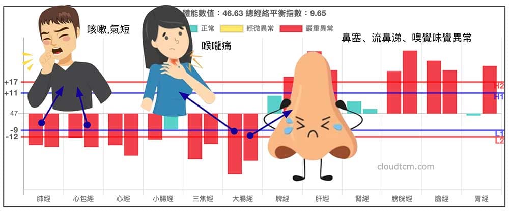 上虛下實出現肺部、口鼻部異常症狀