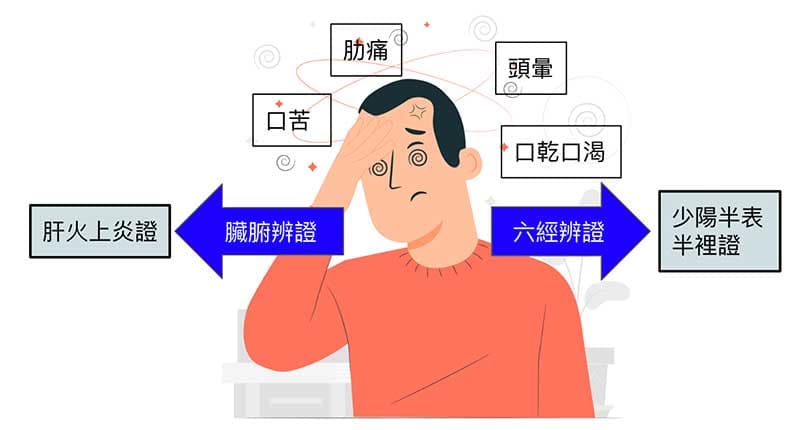 同樣症狀，基於不同辨證法會有不同結論