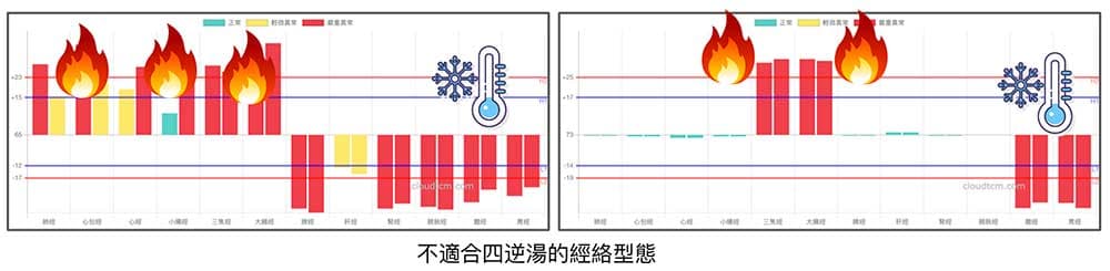 不適合四逆湯的經絡型態