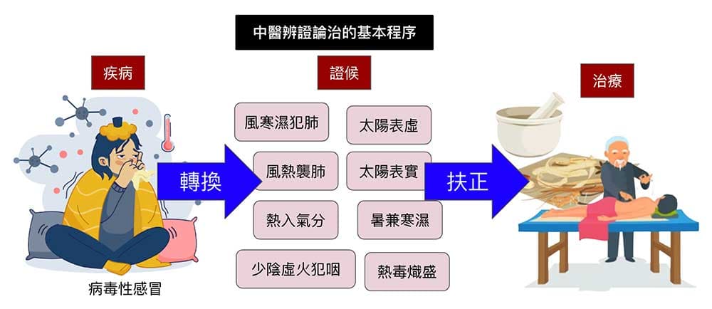 傳統中醫的治療程序就是辨證論治