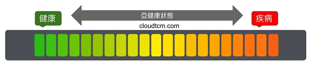 亞健康狀態，是介於健康與疾病之間的一種狀態