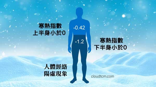 從寒熱指數可以看出人體經絡的陽虛現象