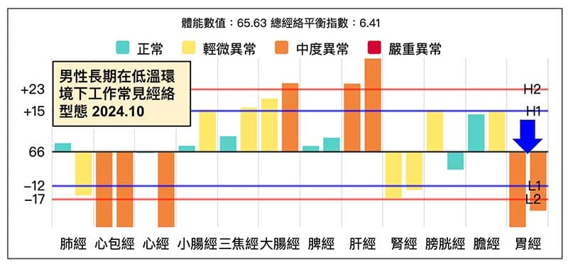 男性在低溫環境下工作，呈現的經絡型態