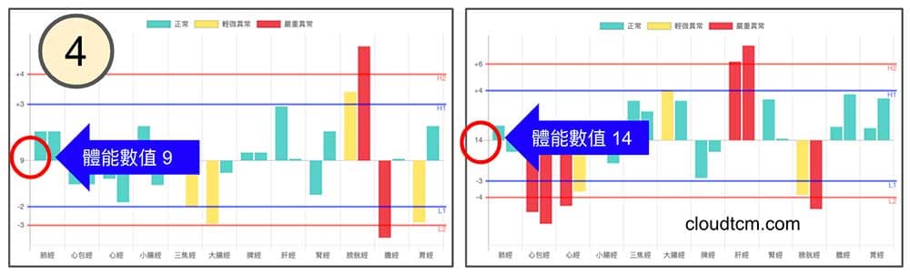 秋冬期間，出現低體能數值