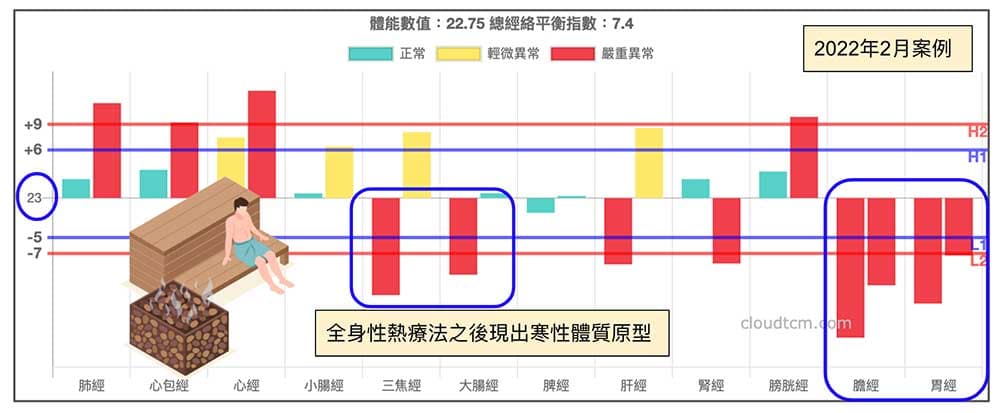 極低體能數值在熱療之後，呈現寒性體質經絡型態
