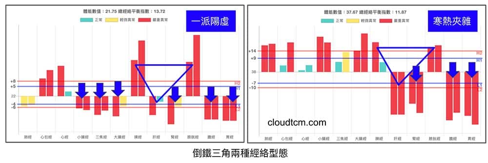 倒鐵三角經絡型態，主要呈現兩種現象