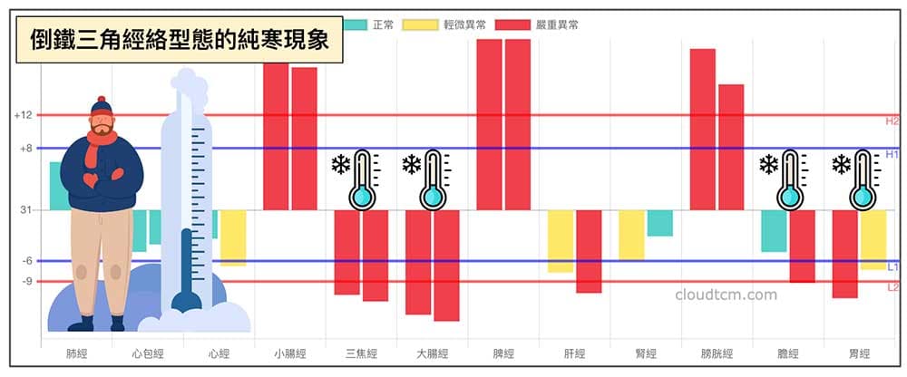 倒鐵三角經絡型態容易出現純寒狀態
