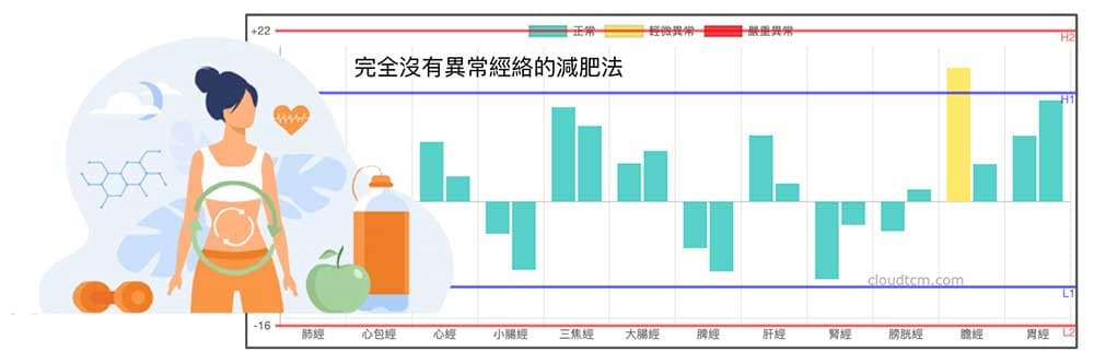 完全沒有異常經絡的減肥法，是雲端中醫追求的方法