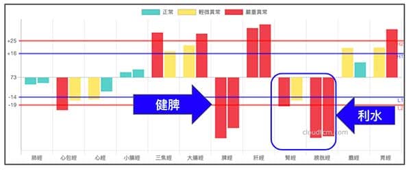 健脾利水法