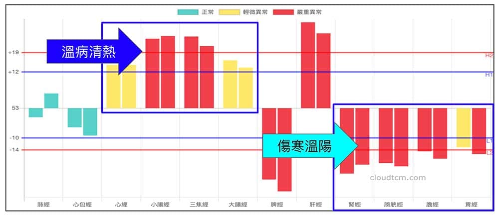 傷寒與溫病治療差異