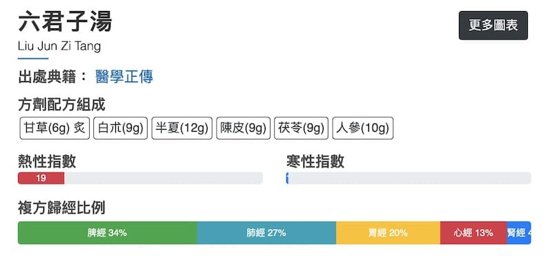 六君子汤的归经比例