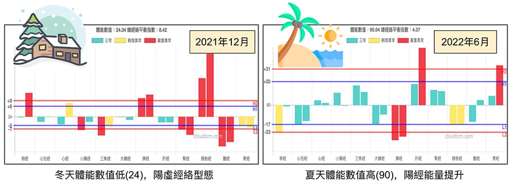 進入夏天之後，寒冬異常的經絡自動消失而感到健康