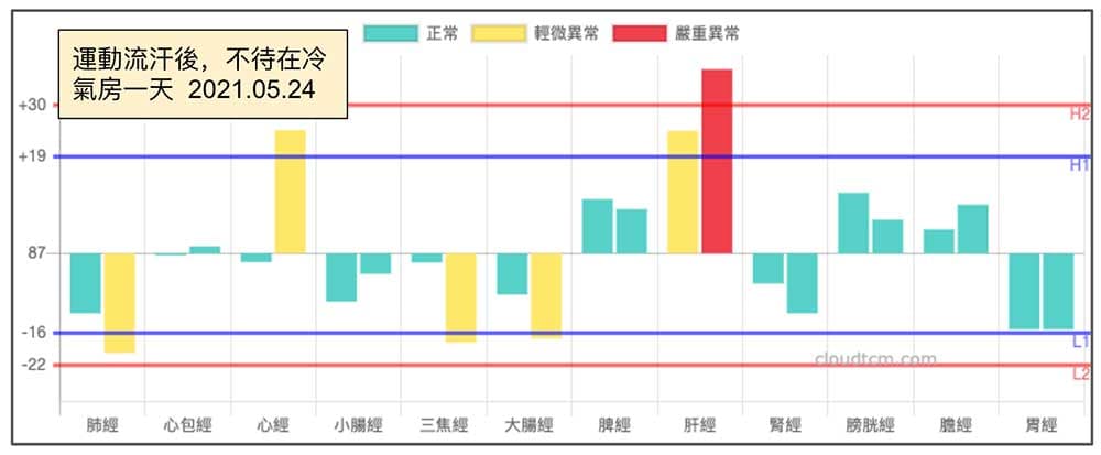 運動流汗後，不待在冷氣房一天