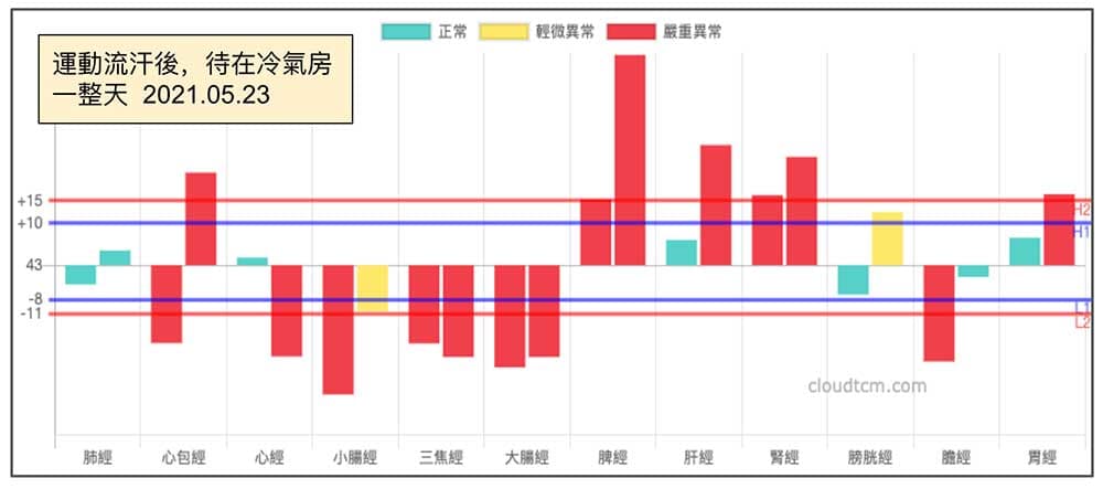 流汗後待在冷氣房一天