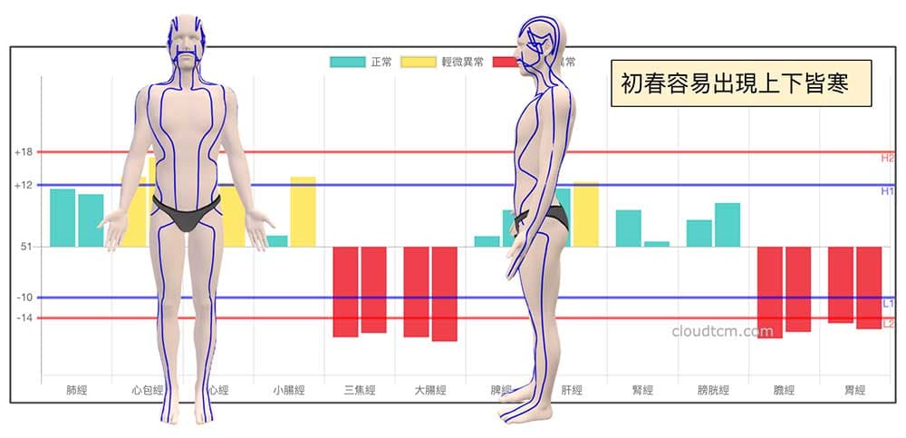 初春季節容易出現「上下皆寒」的經絡型態