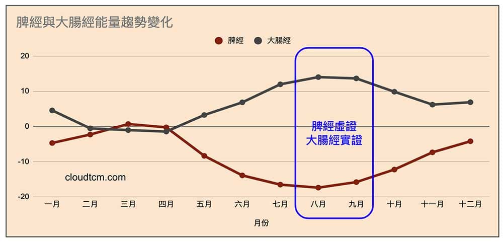 初秋脾經虛證，大腸經實證到極點