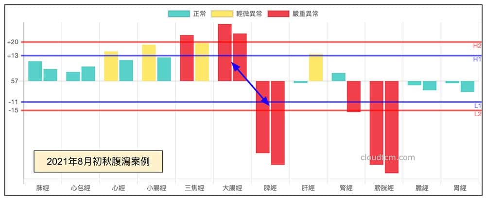 初秋腹瀉經絡現象